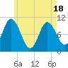 Millbridge tide chart for Tuesday, May 18, 2021