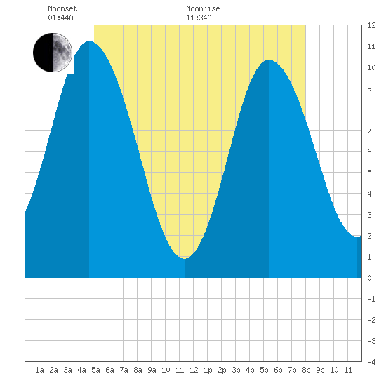 Millbridge tide chart for Wednesday, May 19, 2021
