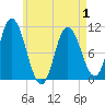 Millbridge tide chart for Saturday, May 1, 2021