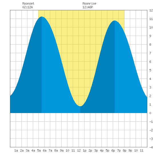 Millbridge tide chart for Thursday, May 20, 2021