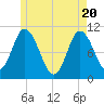 Millbridge tide chart for Thursday, May 20, 2021