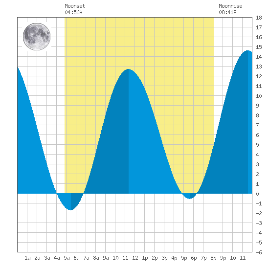 Millbridge tide chart for Wednesday, May 26, 2021