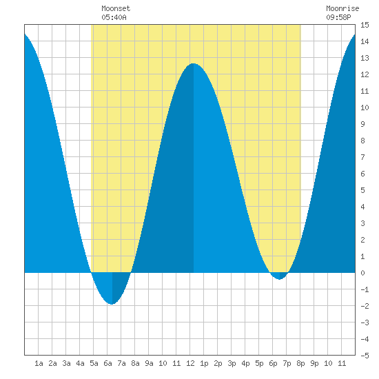 Millbridge tide chart for Thursday, May 27, 2021