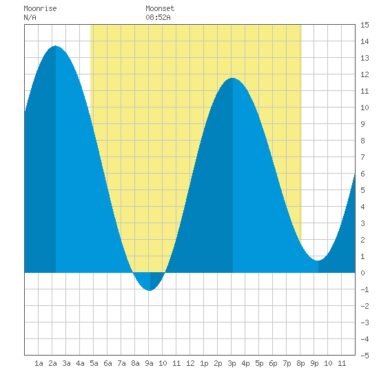 Millbridge tide chart for Sunday, May 30, 2021