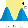 Millbridge tide chart for Tuesday, May 4, 2021