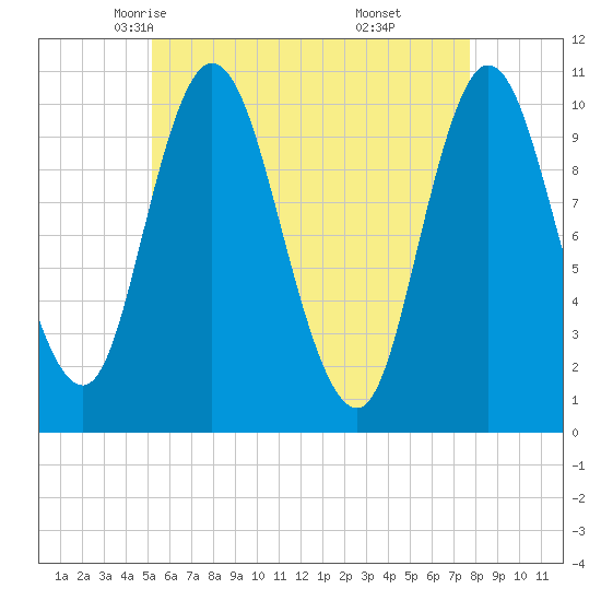 Millbridge tide chart for Thursday, May 6, 2021