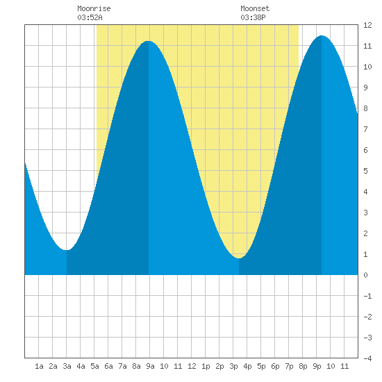 Millbridge tide chart for Friday, May 7, 2021