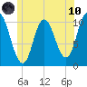Millbridge tide chart for Thursday, June 10, 2021