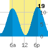 Millbridge tide chart for Saturday, June 19, 2021