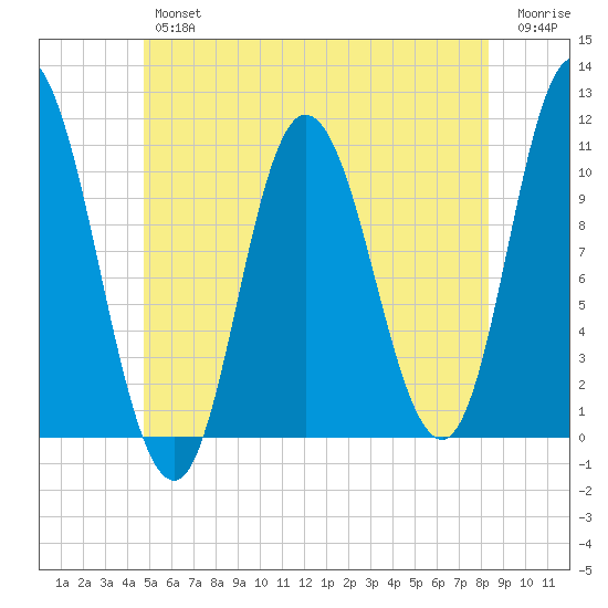 Millbridge tide chart for Friday, June 25, 2021