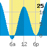 Millbridge tide chart for Friday, June 25, 2021