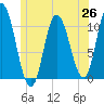 Millbridge tide chart for Saturday, June 26, 2021