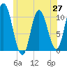 Millbridge tide chart for Sunday, June 27, 2021