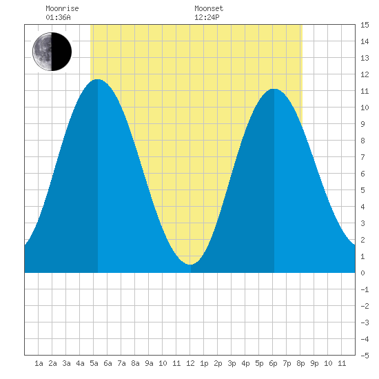 Millbridge tide chart for Wednesday, June 2, 2021