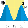Millbridge tide chart for Wednesday, June 2, 2021