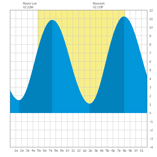Millbridge tide chart for Friday, June 4, 2021