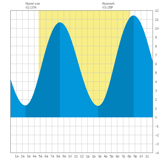 Millbridge tide chart for Saturday, June 5, 2021