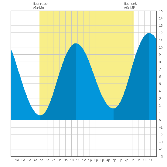 Millbridge tide chart for Tuesday, June 8, 2021