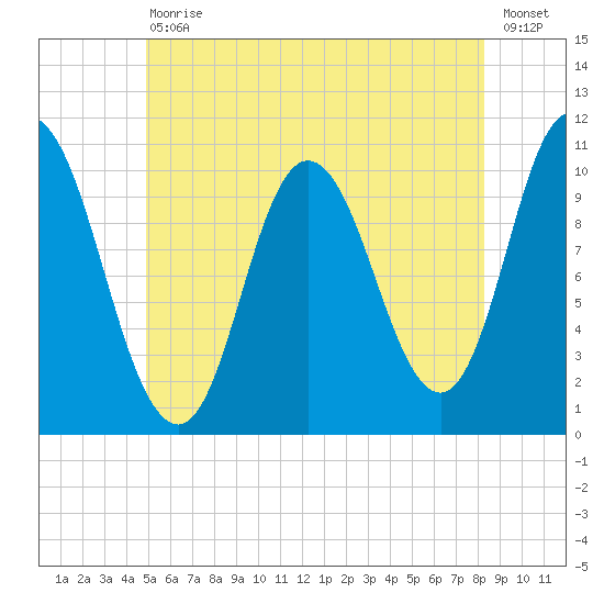Millbridge tide chart for Saturday, July 10, 2021