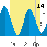 Millbridge tide chart for Wednesday, July 14, 2021