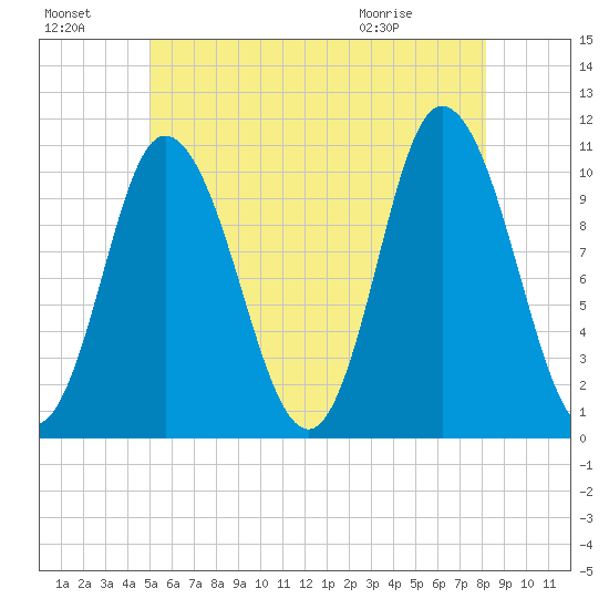 Millbridge tide chart for Sunday, July 18, 2021