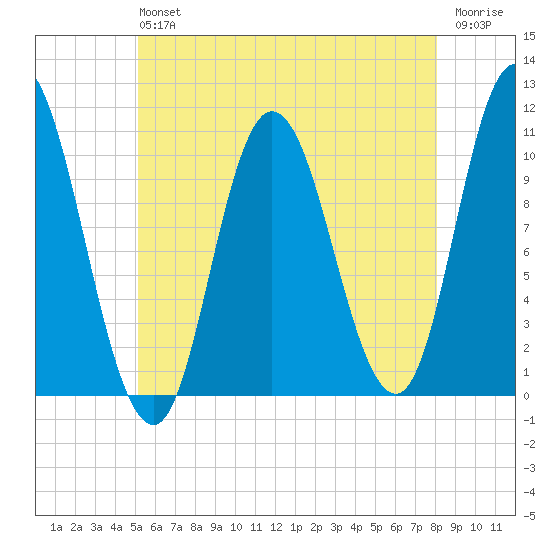 Millbridge tide chart for Saturday, July 24, 2021