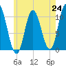 Millbridge tide chart for Saturday, July 24, 2021