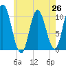 Millbridge tide chart for Monday, July 26, 2021