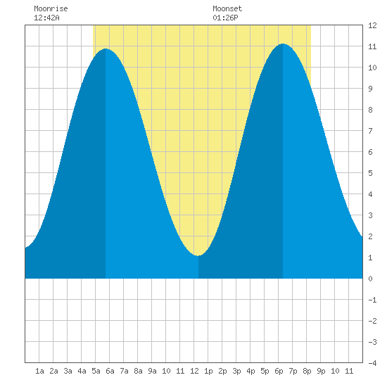 Millbridge tide chart for Friday, July 2, 2021