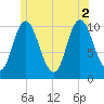 Millbridge tide chart for Friday, July 2, 2021