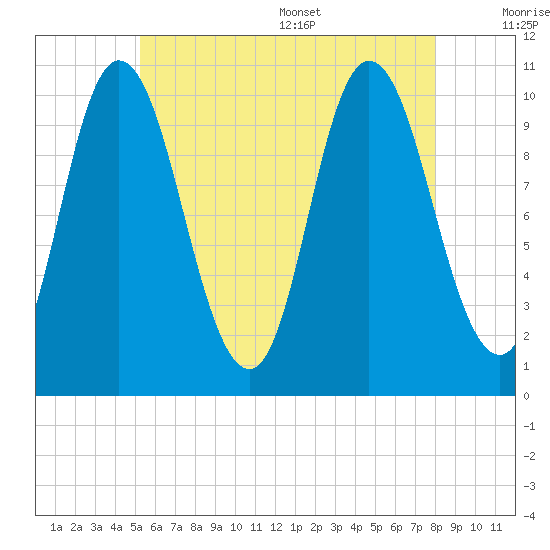 Millbridge tide chart for Friday, July 30, 2021