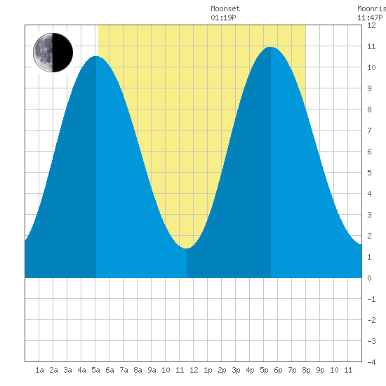 Millbridge tide chart for Saturday, July 31, 2021