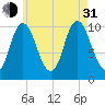 Millbridge tide chart for Saturday, July 31, 2021