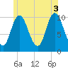 Millbridge tide chart for Saturday, July 3, 2021