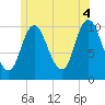 Millbridge tide chart for Sunday, July 4, 2021