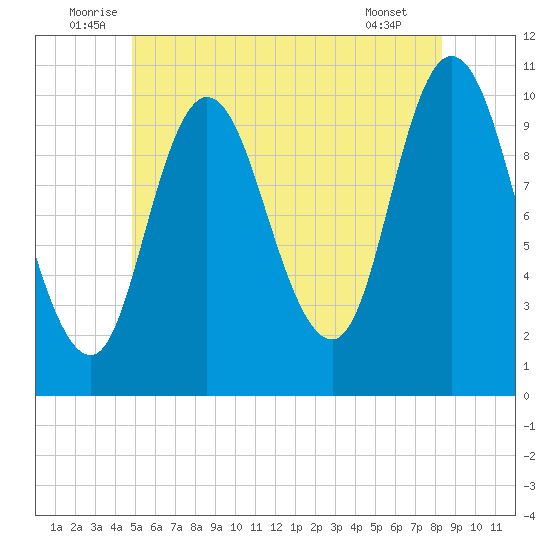 Millbridge tide chart for Monday, July 5, 2021