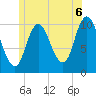 Millbridge tide chart for Tuesday, July 6, 2021