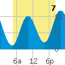 Millbridge tide chart for Wednesday, July 7, 2021