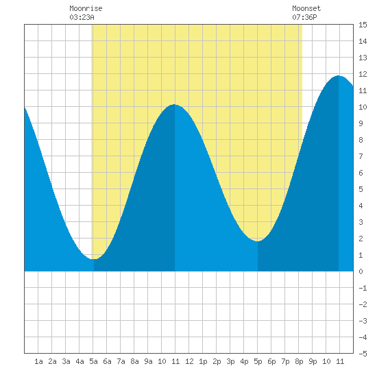 Millbridge tide chart for Thursday, July 8, 2021