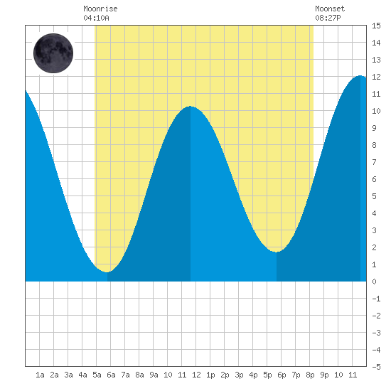 Millbridge tide chart for Friday, July 9, 2021