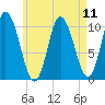Millbridge tide chart for Wednesday, August 11, 2021