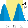 Millbridge tide chart for Saturday, August 14, 2021