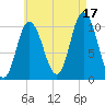Millbridge tide chart for Tuesday, August 17, 2021