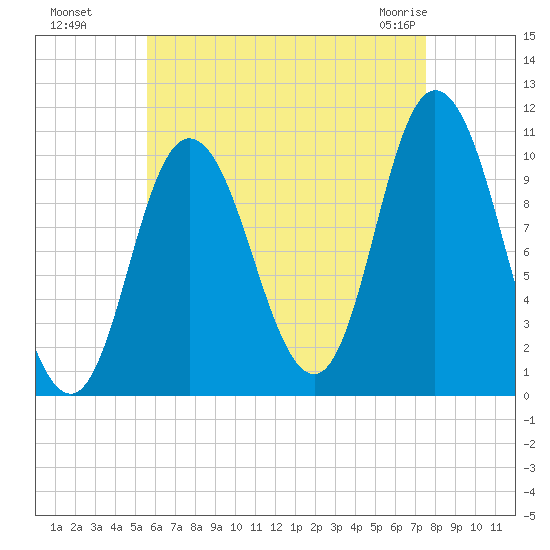 Millbridge tide chart for Wednesday, August 18, 2021