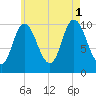 Millbridge tide chart for Sunday, August 1, 2021
