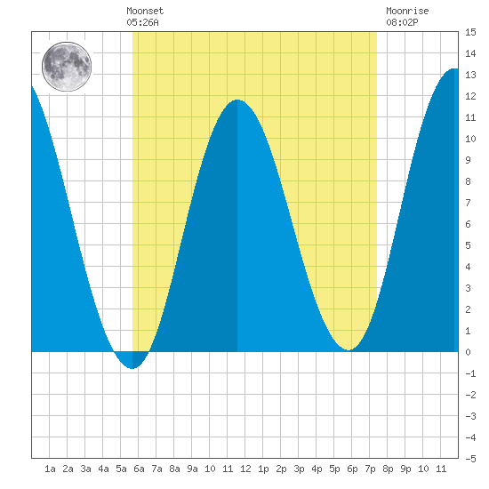 Millbridge tide chart for Sunday, August 22, 2021