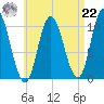 Millbridge tide chart for Sunday, August 22, 2021