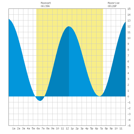Millbridge tide chart for Monday, August 23, 2021