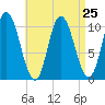 Millbridge tide chart for Wednesday, August 25, 2021