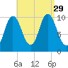 Millbridge tide chart for Sunday, August 29, 2021
